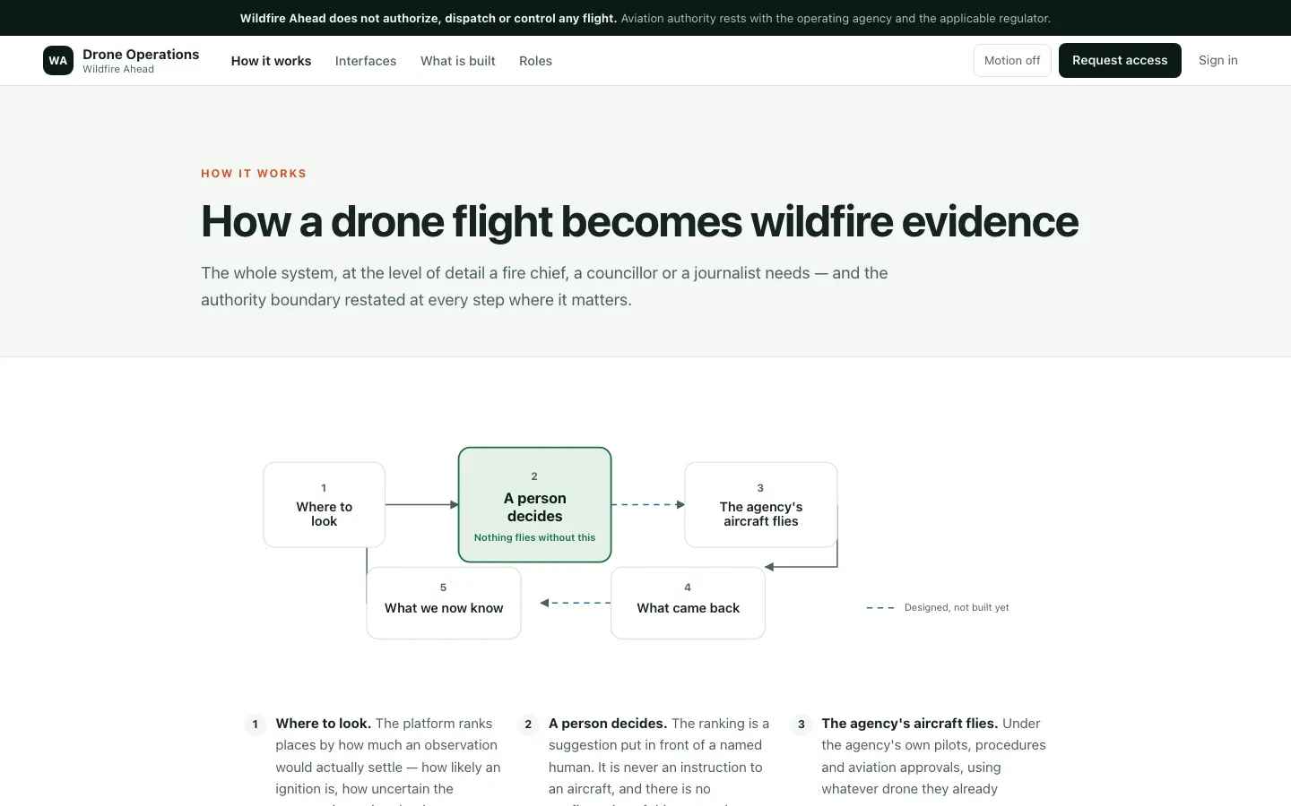 La page du site des opérations de drones intitulée How a drone flight becomes wildfire evidence, avec une boucle en cinq étapes où une personne décide avant qu’un aéronef vole.